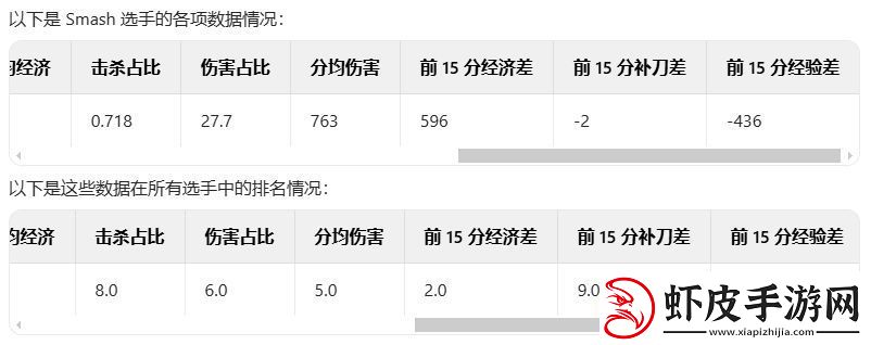 LPL新劲敌T1新下路Smash多数据超LCK明星选手保生存同时击杀能力恐怖