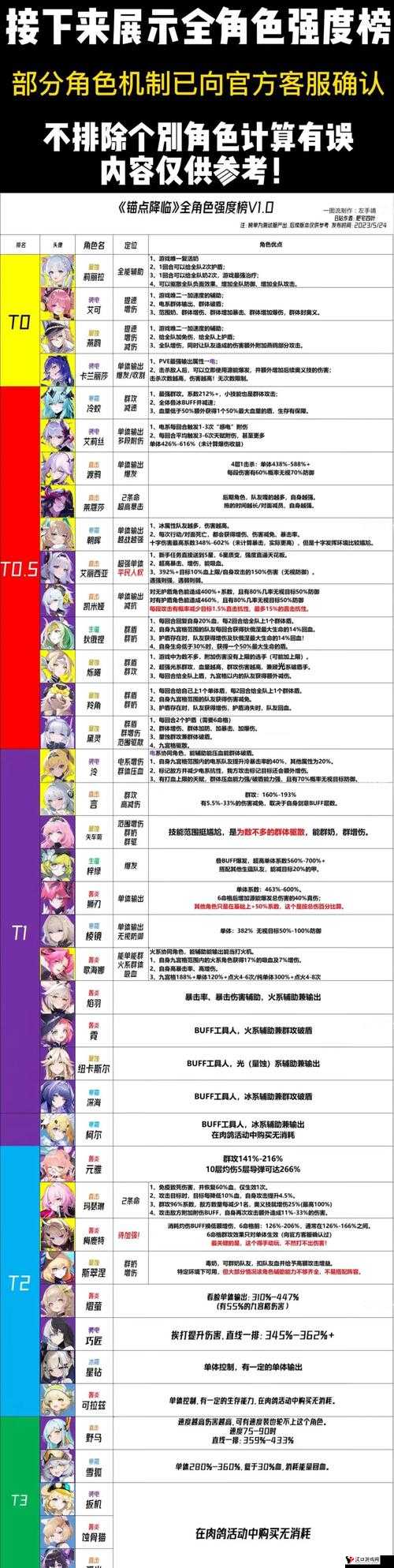 锚点降临全角色排名汇总