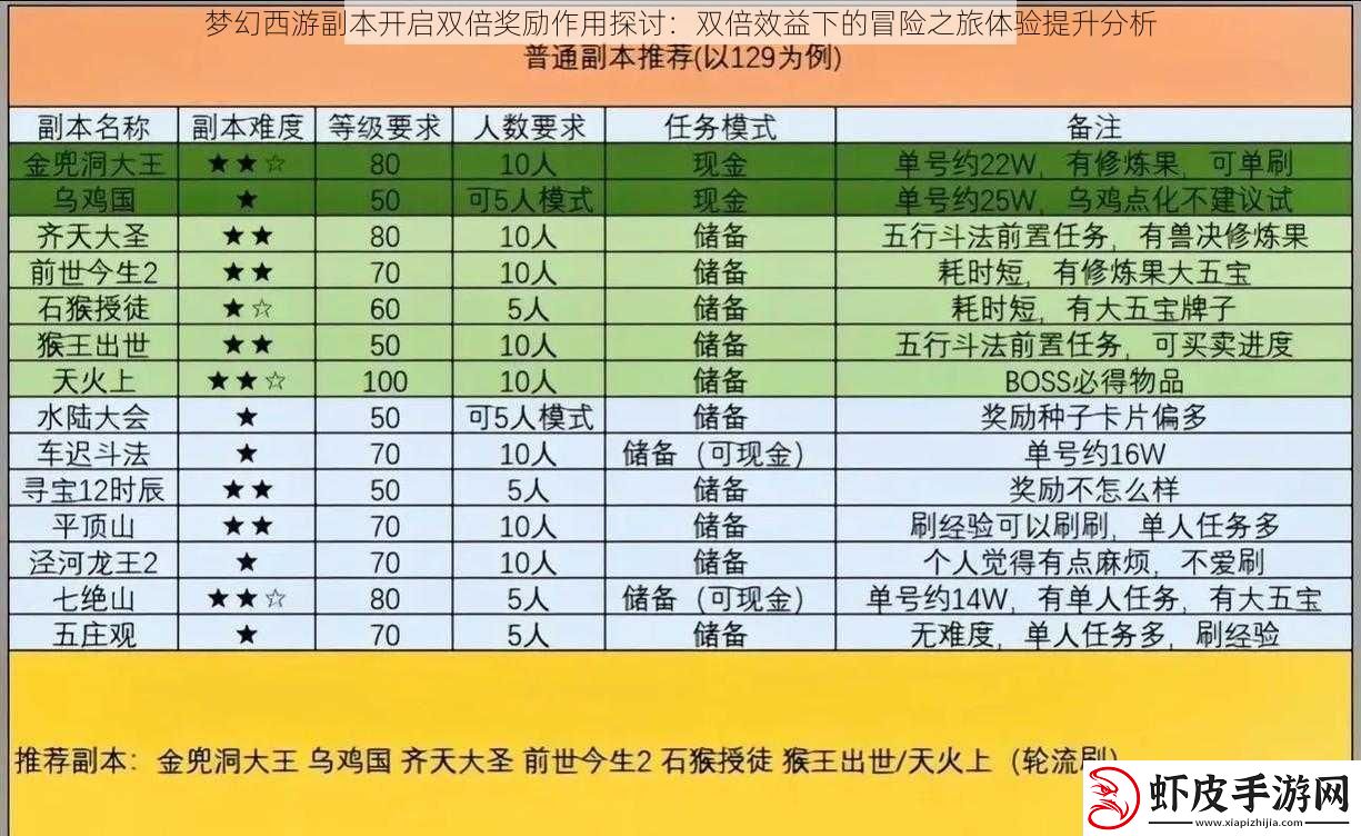 梦幻西游副本开启双倍奖励作用探讨