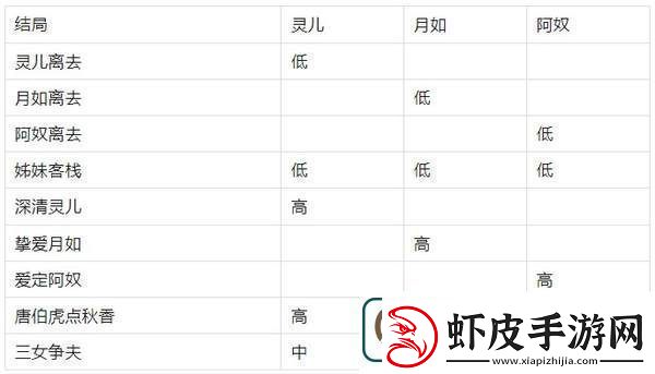 仙剑客栈十八个结局解锁条件