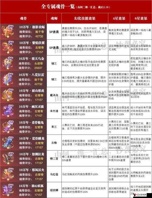 斗罗大陆魂师对决SP唐晨专属魂骨强度分析