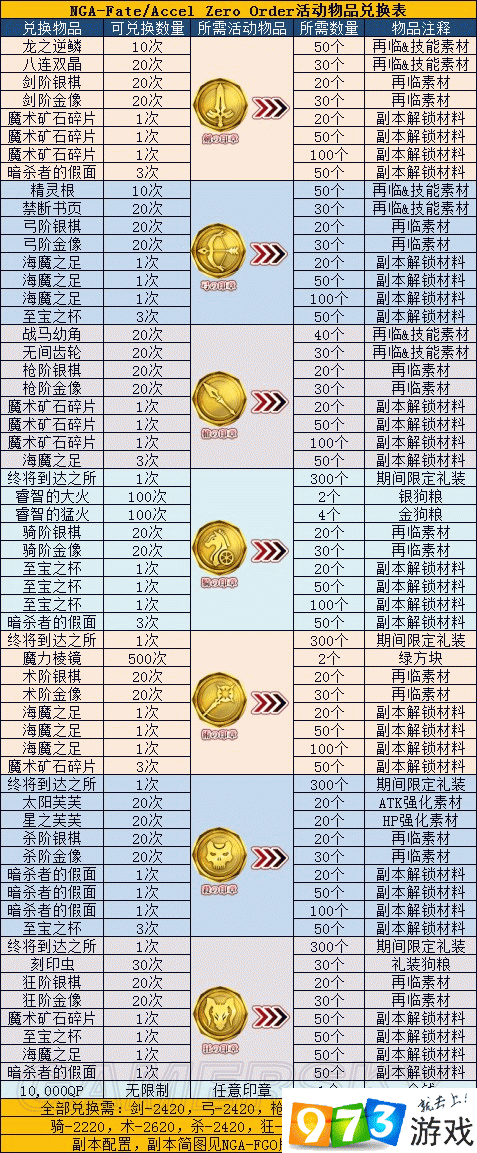 FGOFZ联动周回副本攻略,怪物配置及物品掉落介绍