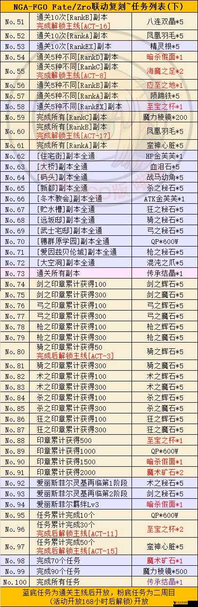 FGOFZ联动兑换表及FZ联动活动物品兑换一览