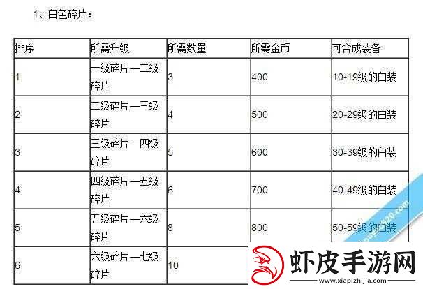猎神OL碎片进阶消耗全面解析