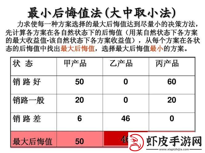 后悔值准则