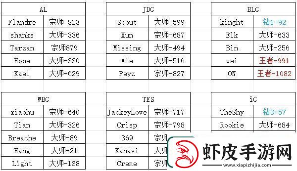 LPL选手韩服段位数据