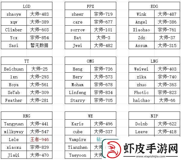 LPL选手韩服段位数据