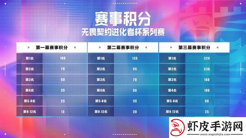 赛程赛制http://2025无畏契约进化者杯系列赛第一幕