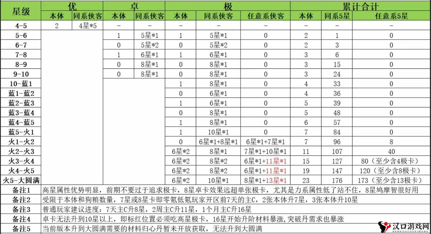 爆裂魔女星图升星消耗材料一览