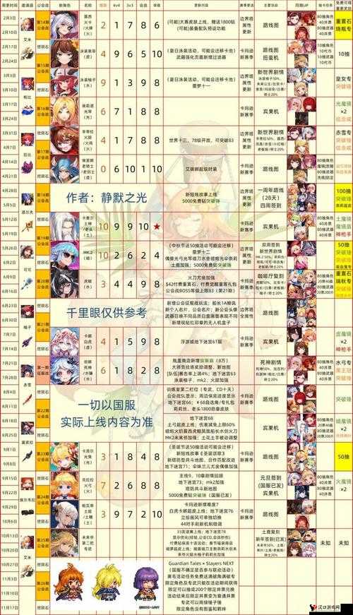 坎公骑冠剑国服普通33角色梯度榜一览