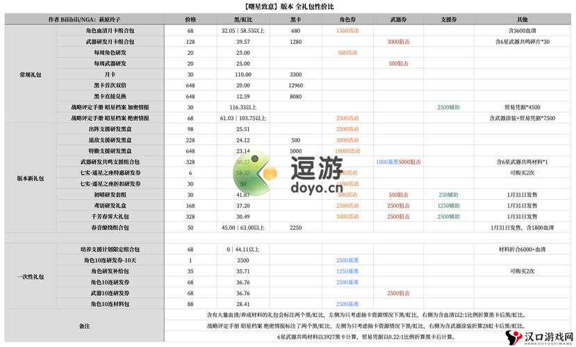 战双帕弥什曙星致意礼包购买推荐