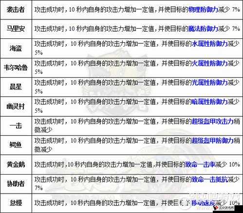 龙之谷手游噬魂者，龙玉搭配全攻略