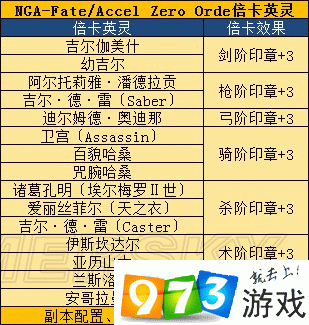FGOFZ联动冬木大桥掉落表及配置一览