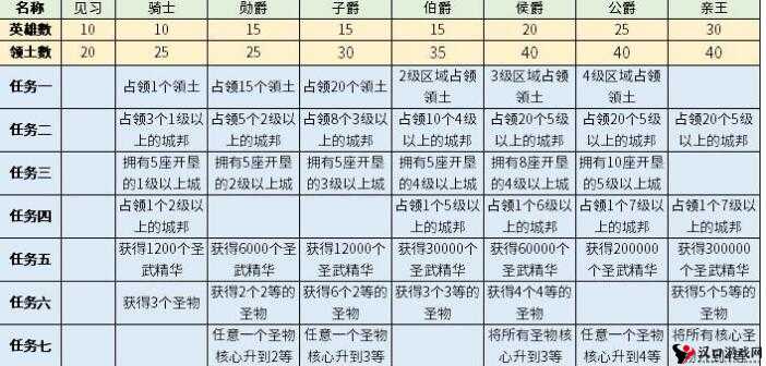 剑与家园爵位系统介绍,爵位有什么用