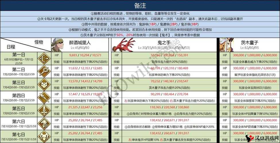 FGO罗生门初级讨伐战攻略及初级讨伐战茨木配置一览