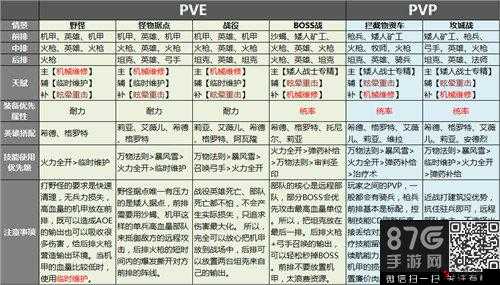 剑与家园阿瓦隆加点与兵种搭配推荐
