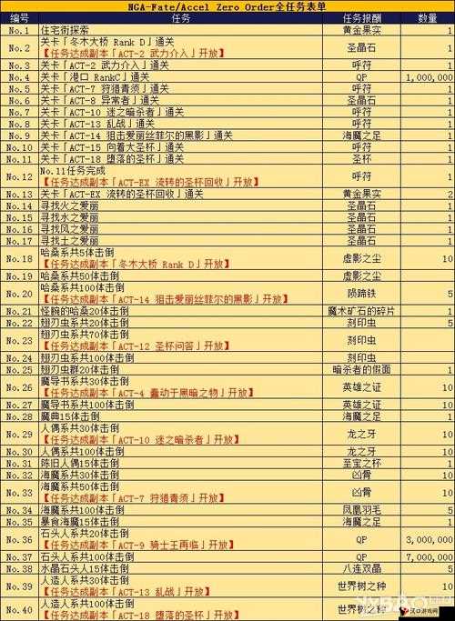 FGO罗生门任务奖励表及各日目任务奖励一览