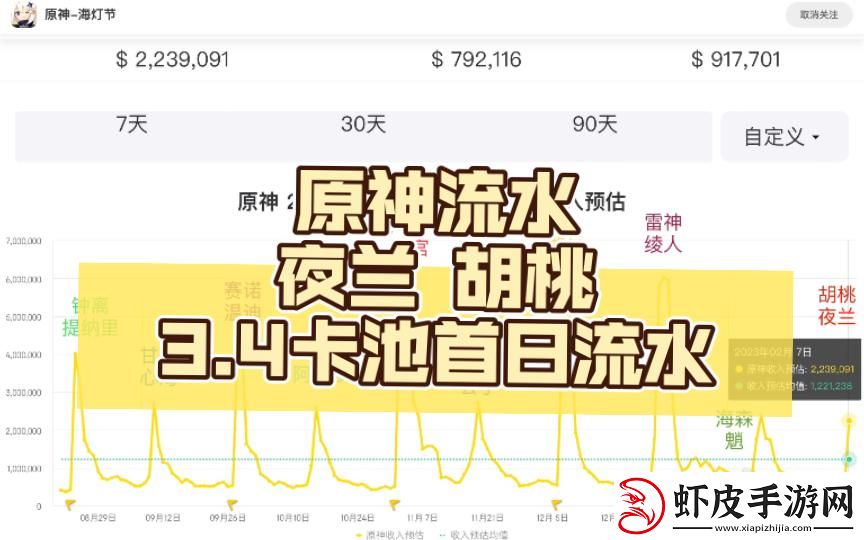 “3.4下半卡池时间”狂潮背后
