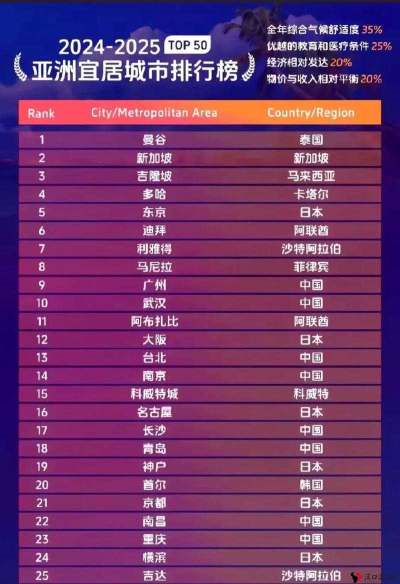 亚洲一线城市排名首尔东京香港上海北京新加坡吉隆坡曼谷雅加达等排名介绍
