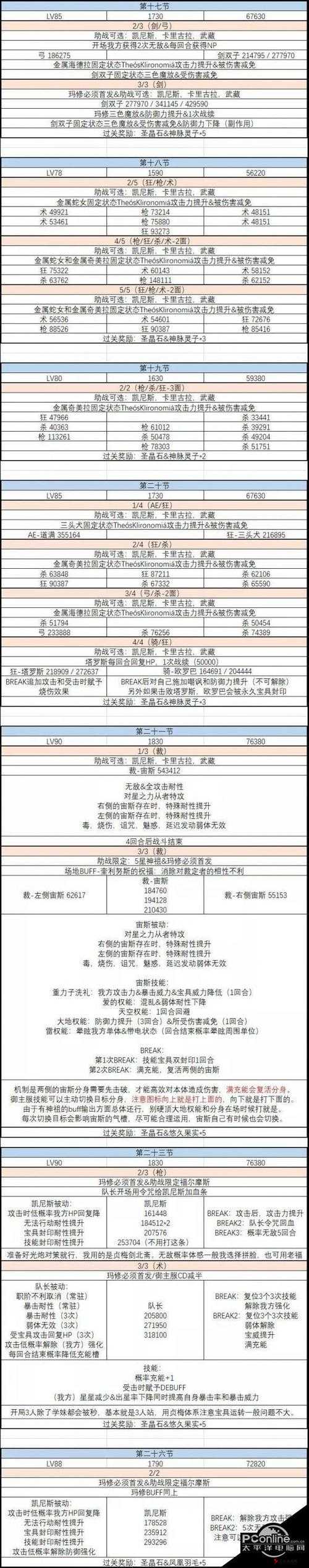 FGO第五章第三节配置攻略,剧情关5-3敌方配置一览