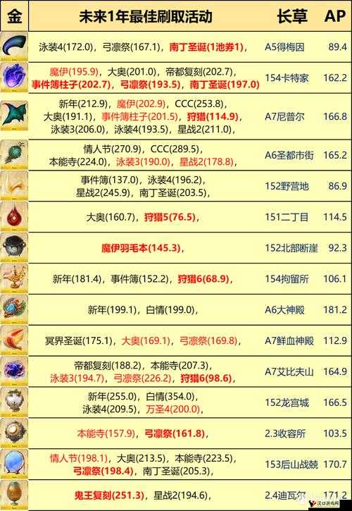FGO第五章核桃掉落攻略,揭秘最高效率刷取地点
