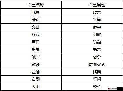 魔天记3D命星系统详解,玩法与功能