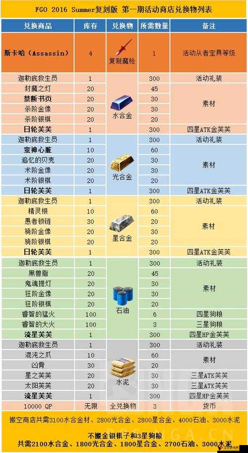 FGO泳装活动洞窟雷级掉落表及材料掉率一览