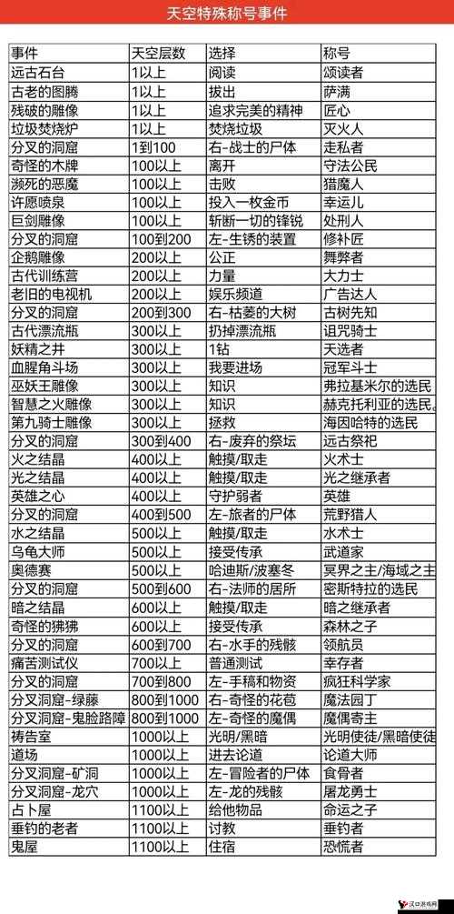 不思议迷宫,天空战难关攻克与重置攻略