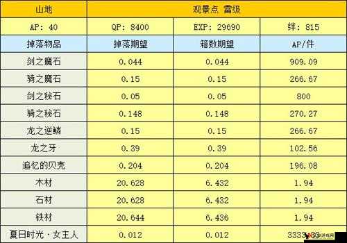 FGO泳装活动海滨雷级掉落表与材料掉率一览