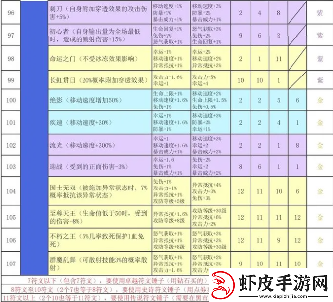 再刷一把2金色传说符文之语组合搭配