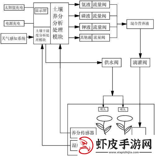 自动灌溉系统