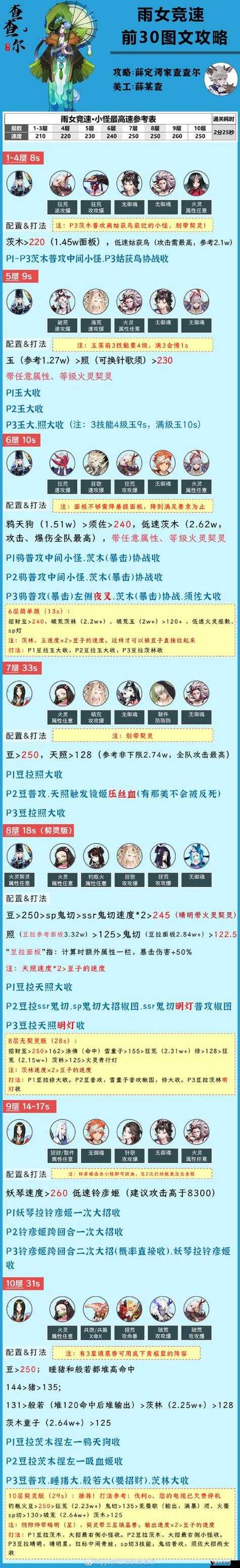阴阳师雨女竞速副本六层攻略,雨女的等候竞速6层阵容资源管理深度解析