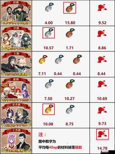 FGO尼禄祭复刻决赛全难度材料掉落大揭秘