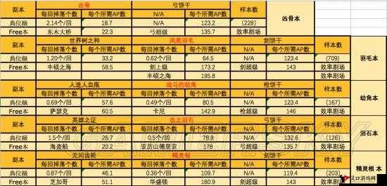 FGO泳装活动原始森林中级掉落与材料掉率表