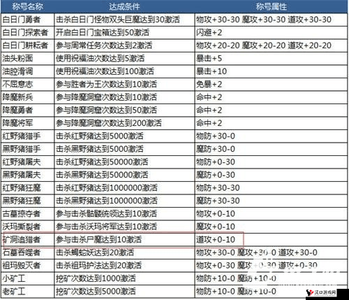 热血传奇手机版品酒大师配方一览及获取方法