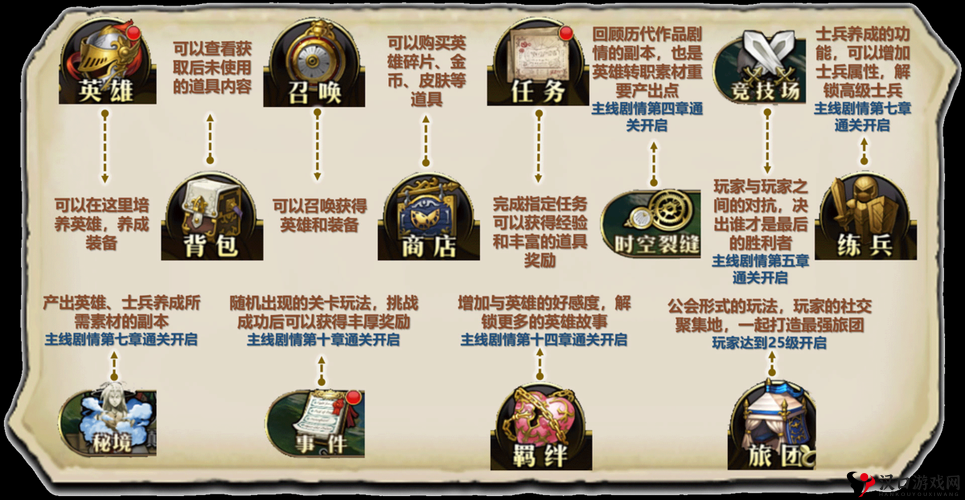 天天有喜手游黄泉套装怎么样?装备属性全解及其资源管理策略