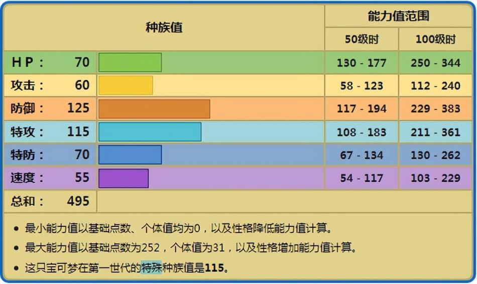 口袋妖怪复刻多刺菊石兽种族值如何,种族值解析