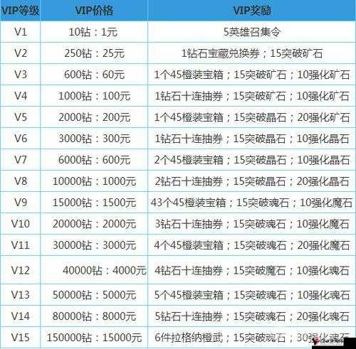 超时空英雄VIP价格表曝光,VIP价格一览