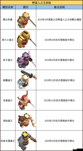 部落冲突皇室战争野蛮人升级数据一览及数据详解