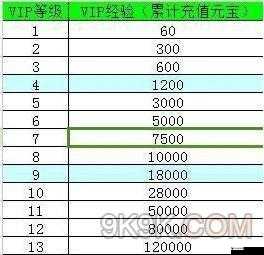 熹妃传手游VIP价格表及VIP等级特权介绍