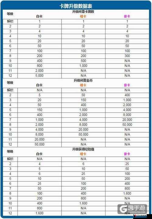 皇室战争新版卡牌升级变化及升到13级所需卡牌数量