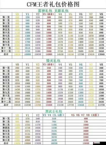 CF手游VIP多少划算?最佳投资分析