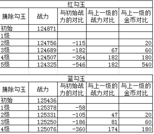 火影忍者手游勾玉最高多少级?勾玉最高级解析