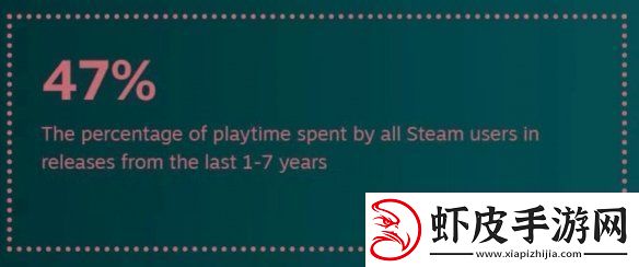还是更想等打折！2024年Steam用户玩新作时间仅15%