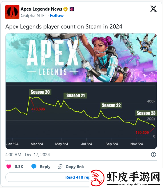 Apex英雄游玩热度三年来最低点！人数峰值暴跌