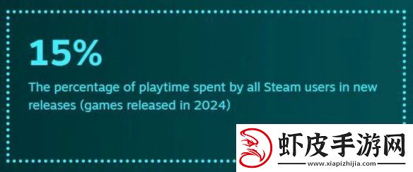 还是更想等打折！2024年Steam用户玩新作时间仅15%