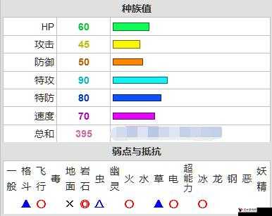 口袋妖怪复刻巴大蝴种族值怎么样,巴大蝴种族值解析
