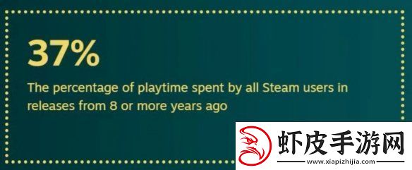 还是更想等打折！2024年Steam用户玩新作时间仅15%