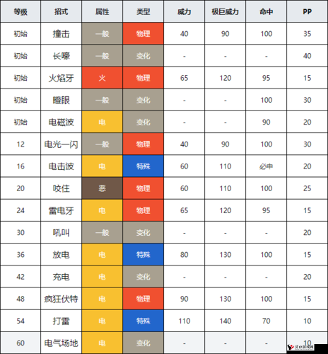 口袋妖怪复刻落雷兽种族值如何,落雷兽种族值解析