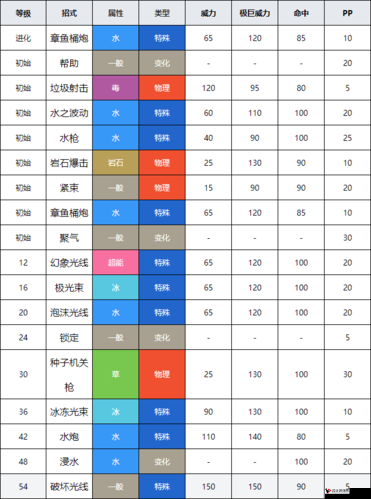 口袋妖怪复刻铁炮鱼种族值怎么样?炮鱼种族值解析